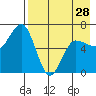 Albatross Anchorage tide chart for Sunday, April 28, 2024