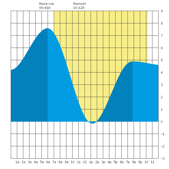 Albatross Anchorage tide chart for Monday, April 29, 2024
