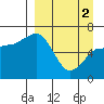 Albatross Anchorage tide chart for Tuesday, April 2, 2024