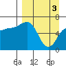 Albatross Anchorage tide chart for Wednesday, April 3, 2024