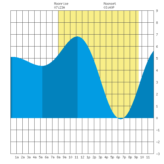 Albatross Anchorage tide chart for Thursday, April 4, 2024