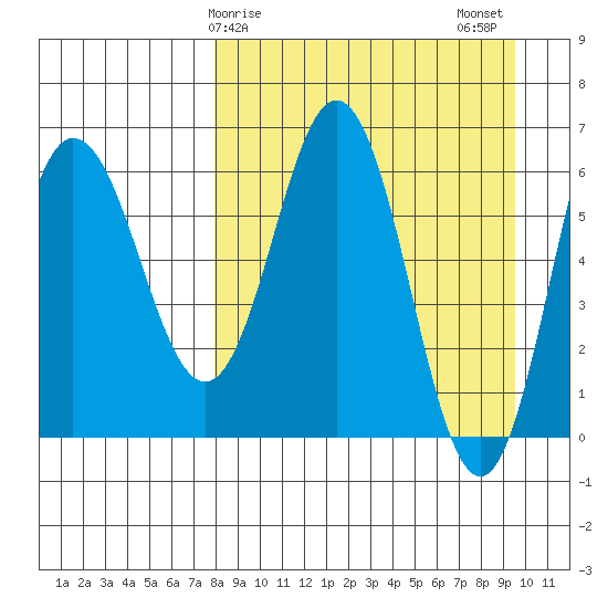 Albatross Anchorage tide chart for Saturday, April 6, 2024