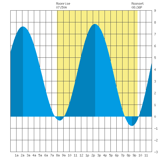 Albatross Anchorage tide chart for Sunday, April 7, 2024
