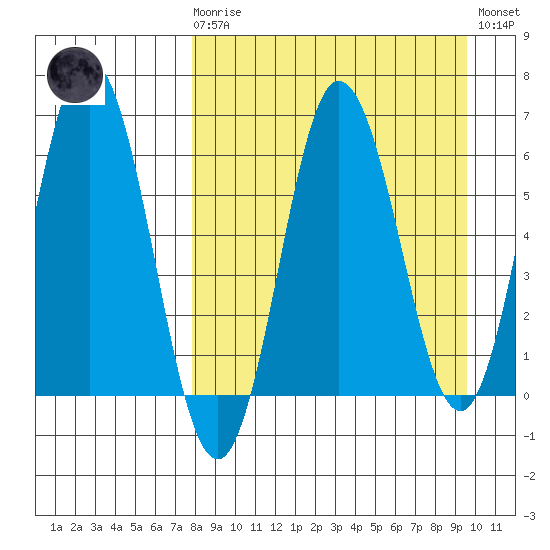 Albatross Anchorage tide chart for Monday, April 8, 2024