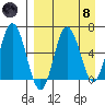 Albatross Anchorage tide chart for Monday, April 8, 2024