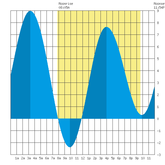 Albatross Anchorage tide chart for Tuesday, April 9, 2024