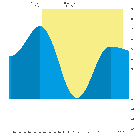Albatross Anchorage tide chart for Monday, May 13, 2024