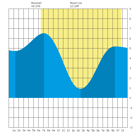 Albatross Anchorage tide chart for Tuesday, May 14, 2024