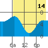 Albatross Anchorage tide chart for Tuesday, May 14, 2024