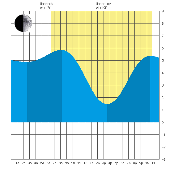 Albatross Anchorage tide chart for Wednesday, May 15, 2024