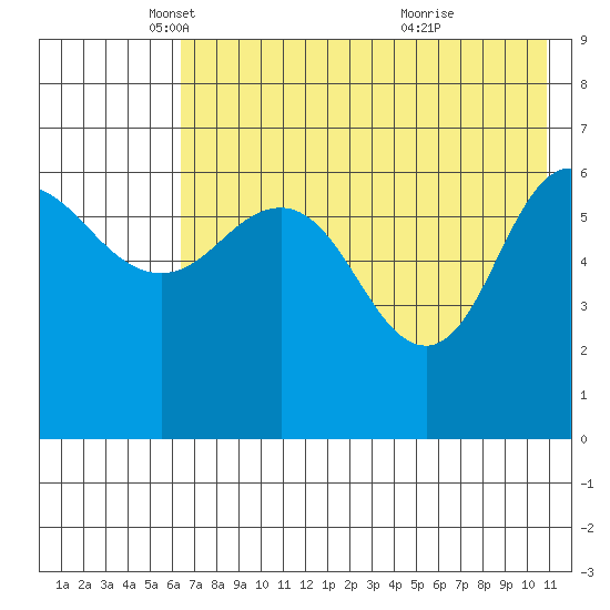 Albatross Anchorage tide chart for Friday, May 17, 2024