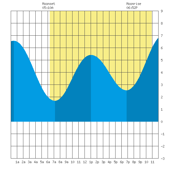 Albatross Anchorage tide chart for Sunday, May 19, 2024