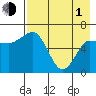 Albatross Anchorage tide chart for Wednesday, May 1, 2024