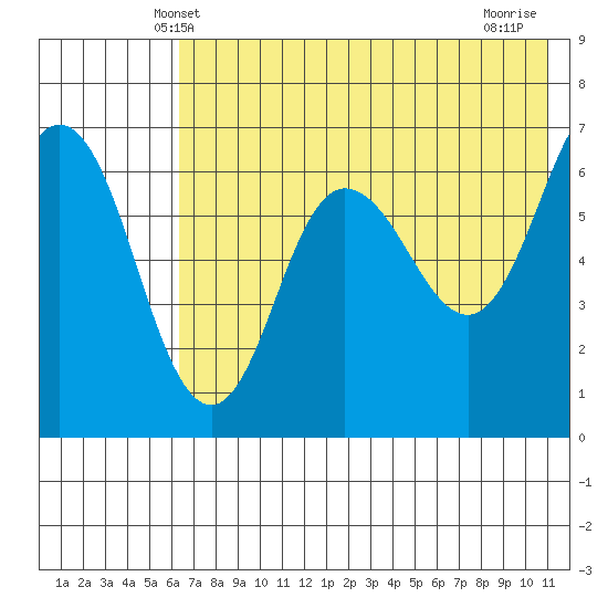 Albatross Anchorage tide chart for Monday, May 20, 2024