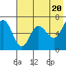 Albatross Anchorage tide chart for Monday, May 20, 2024