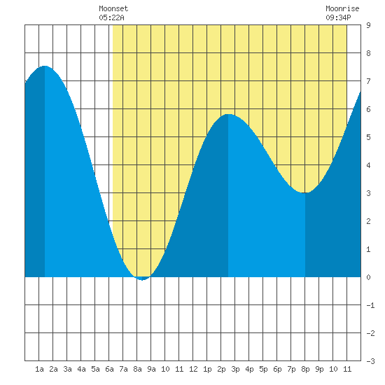 Albatross Anchorage tide chart for Tuesday, May 21, 2024