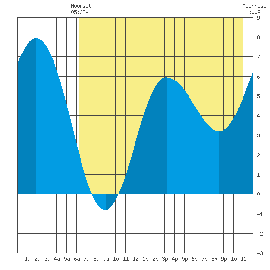 Albatross Anchorage tide chart for Wednesday, May 22, 2024