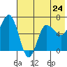 Albatross Anchorage tide chart for Friday, May 24, 2024