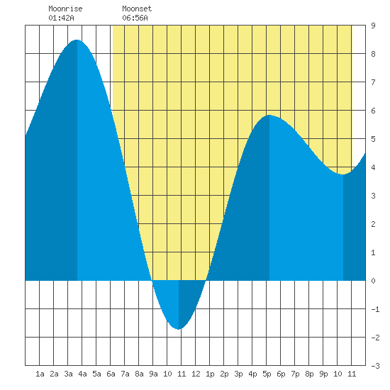 Albatross Anchorage tide chart for Saturday, May 25, 2024