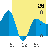 Albatross Anchorage tide chart for Sunday, May 26, 2024