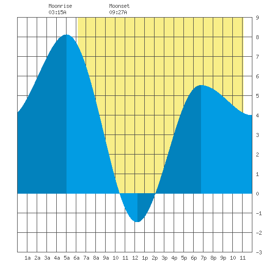 Albatross Anchorage tide chart for Monday, May 27, 2024