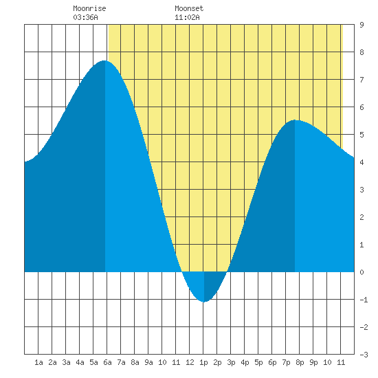 Albatross Anchorage tide chart for Tuesday, May 28, 2024