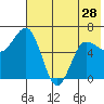 Albatross Anchorage tide chart for Tuesday, May 28, 2024