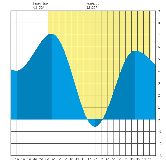 Albatross Anchorage tide chart for Wednesday, May 29, 2024