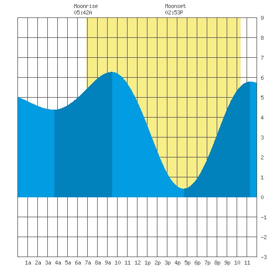 Albatross Anchorage tide chart for Thursday, May 2, 2024