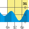 Albatross Anchorage tide chart for Friday, May 31, 2024