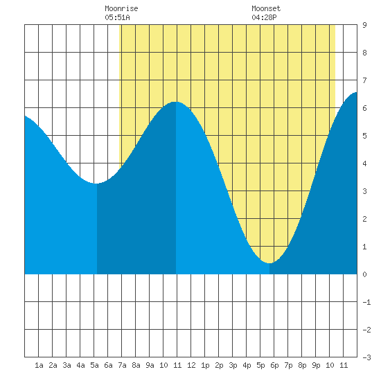 Albatross Anchorage tide chart for Friday, May 3, 2024