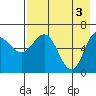 Albatross Anchorage tide chart for Friday, May 3, 2024