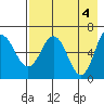 Albatross Anchorage tide chart for Saturday, May 4, 2024