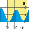 Albatross Anchorage tide chart for Sunday, May 5, 2024