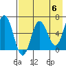 Albatross Anchorage tide chart for Monday, May 6, 2024