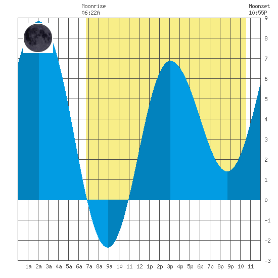 Albatross Anchorage tide chart for Tuesday, May 7, 2024