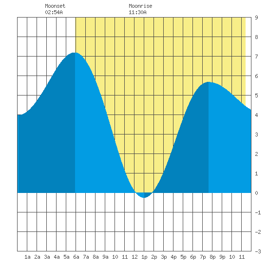 Albatross Anchorage tide chart for Tuesday, June 11, 2024