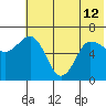 Albatross Anchorage tide chart for Wednesday, June 12, 2024