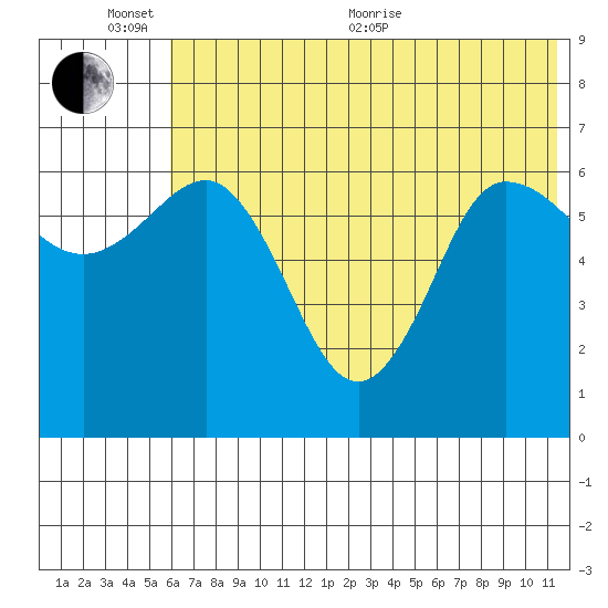 Albatross Anchorage tide chart for Thursday, June 13, 2024