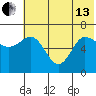 Albatross Anchorage tide chart for Thursday, June 13, 2024