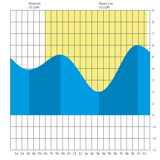 Albatross Anchorage tide chart for Friday, June 14, 2024