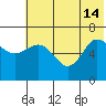 Albatross Anchorage tide chart for Friday, June 14, 2024