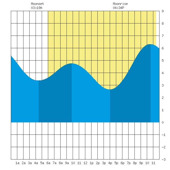 Albatross Anchorage tide chart for Saturday, June 15, 2024
