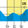Albatross Anchorage tide chart for Sunday, June 16, 2024