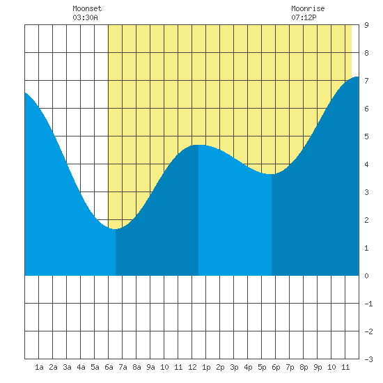 Albatross Anchorage tide chart for Monday, June 17, 2024