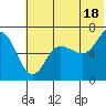 Albatross Anchorage tide chart for Tuesday, June 18, 2024