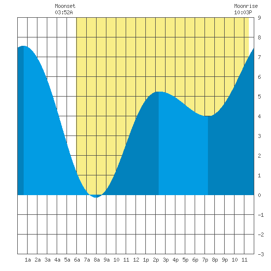 Albatross Anchorage tide chart for Wednesday, June 19, 2024