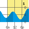 Albatross Anchorage tide chart for Saturday, June 1, 2024