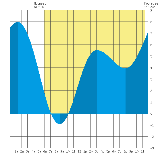 Albatross Anchorage tide chart for Thursday, June 20, 2024