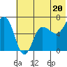 Albatross Anchorage tide chart for Thursday, June 20, 2024